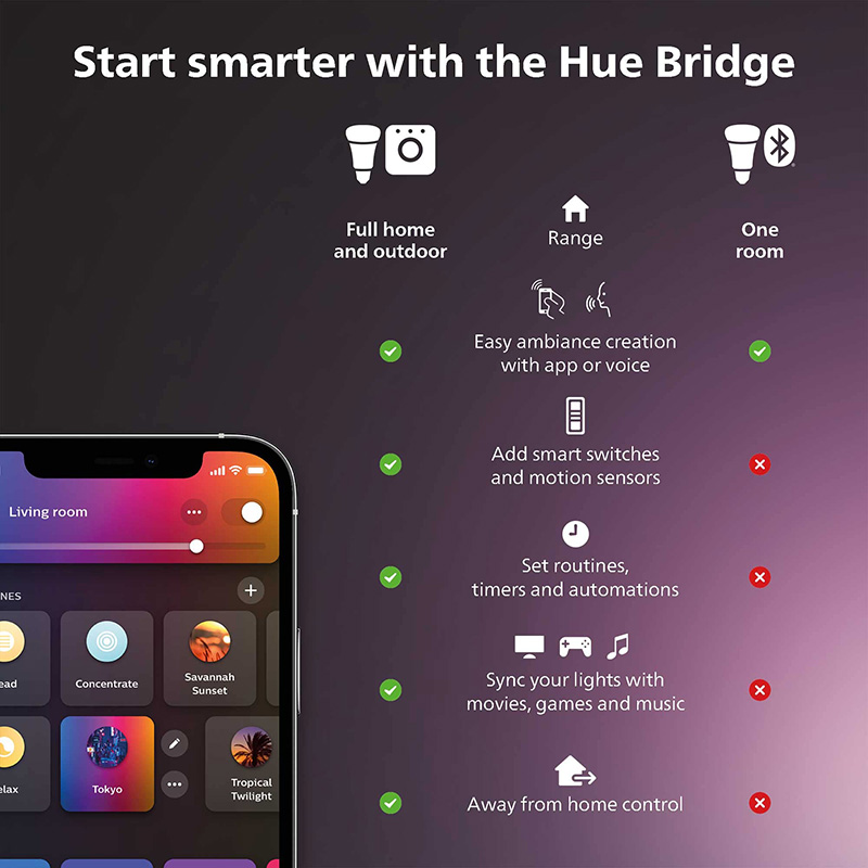 Philips Hue Smart Dimmer Switc - đánh giá và giá Philips Light Hue Color